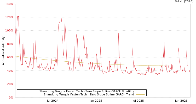 graph of Shandong Tengda Fasten Tech S0GARCH