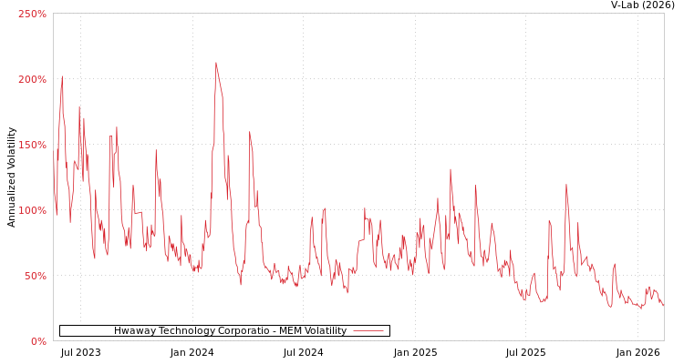 graph of Hwaway Technology Corporatio MEM