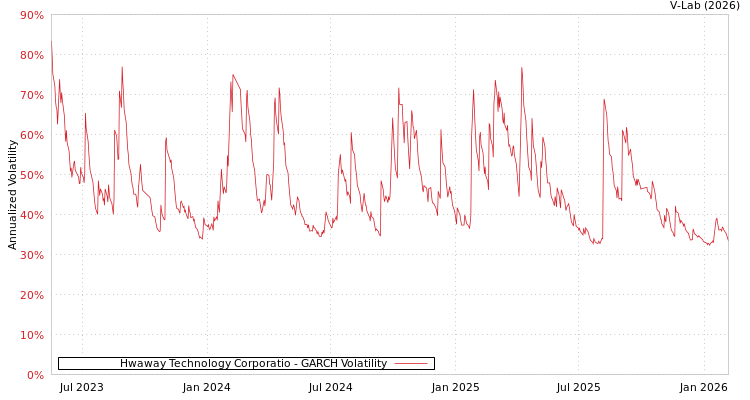 graph of Hwaway Technology Corporatio GARCH