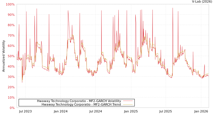 graph of Hwaway Technology Corporatio MF2-GARCH