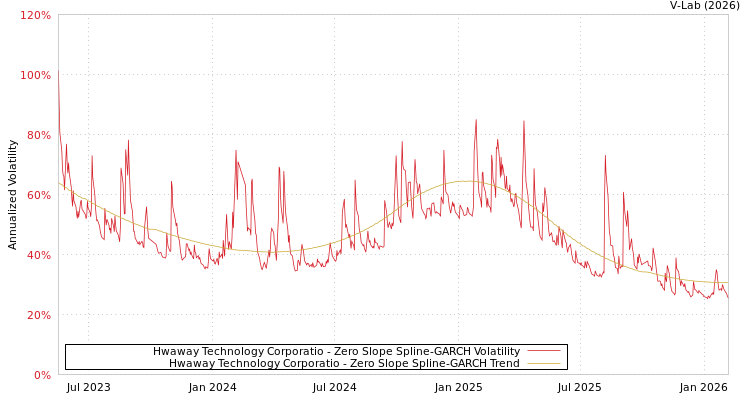 graph of Hwaway Technology Corporatio S0GARCH
