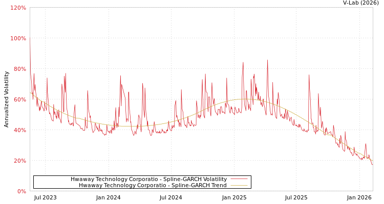 graph of Hwaway Technology Corporatio SGARCH