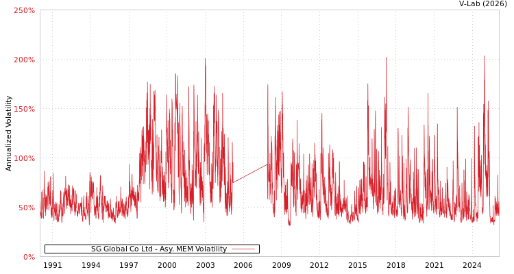 graph of SG Global Co Ltd AMEM
