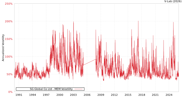graph of SG Global Co Ltd MEM