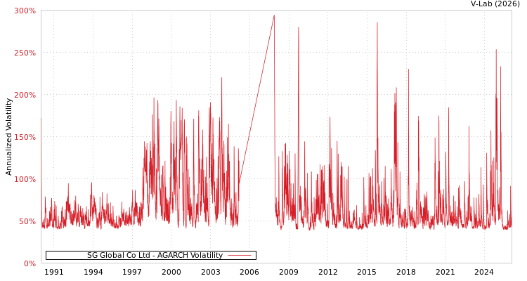 graph of SG Global Co Ltd AGARCH