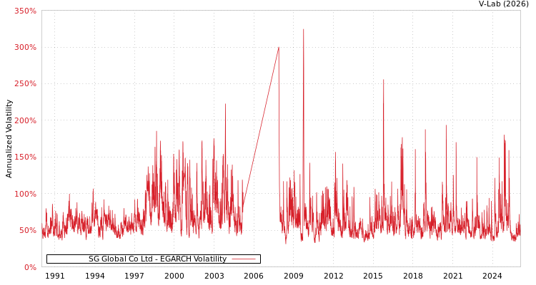 graph of SG Global Co Ltd EGARCH