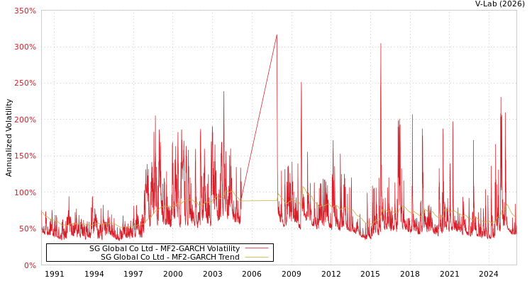 graph of SG Global Co Ltd MF2-GARCH