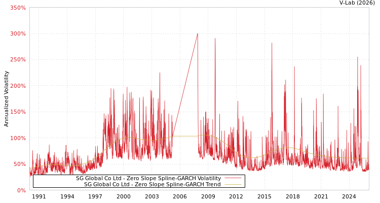 graph of SG Global Co Ltd S0GARCH