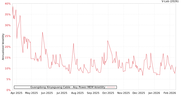 graph of Guangdong Xinyaguang Cable APMEM