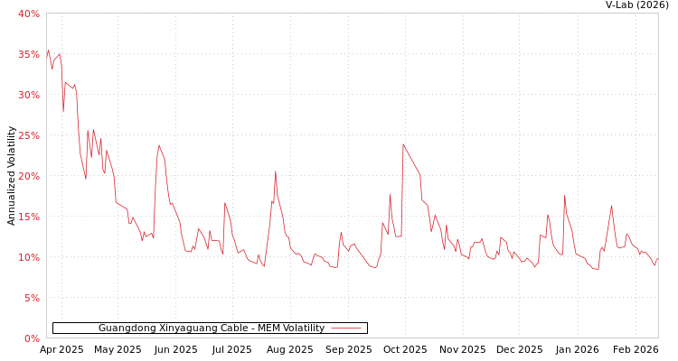 graph of Guangdong Xinyaguang Cable MEM