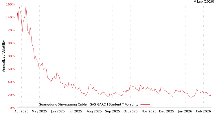graph of Guangdong Xinyaguang Cable GAS-GARCH-T