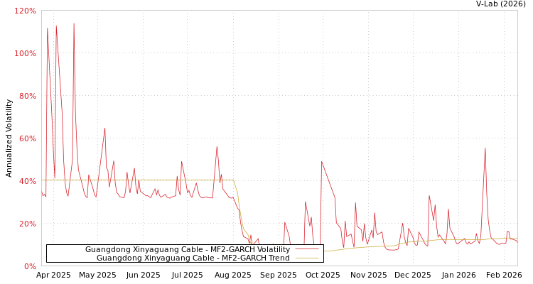 graph of Guangdong Xinyaguang Cable MF2-GARCH