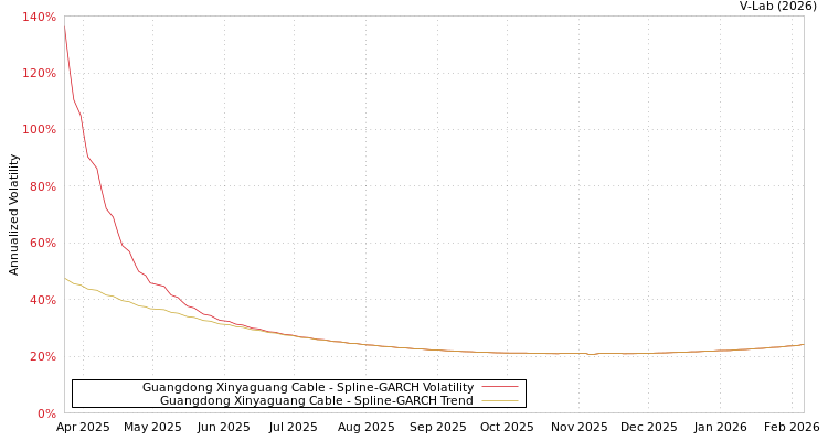 graph of Guangdong Xinyaguang Cable SGARCH