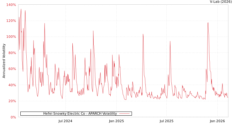 graph of Hefei Snowky Electric Co APARCH