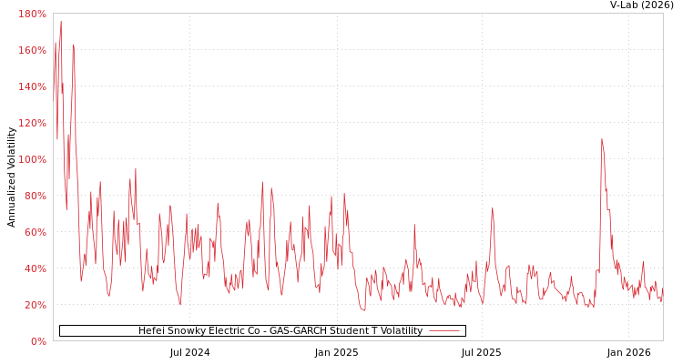 graph of Hefei Snowky Electric Co GAS-GARCH-T