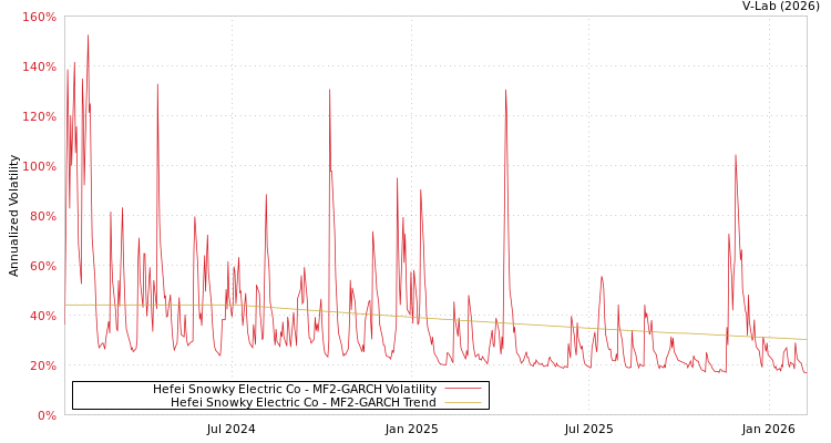 graph of Hefei Snowky Electric Co MF2-GARCH
