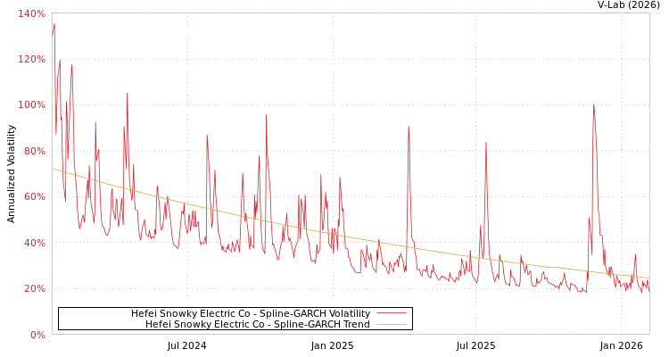 graph of Hefei Snowky Electric Co SGARCH