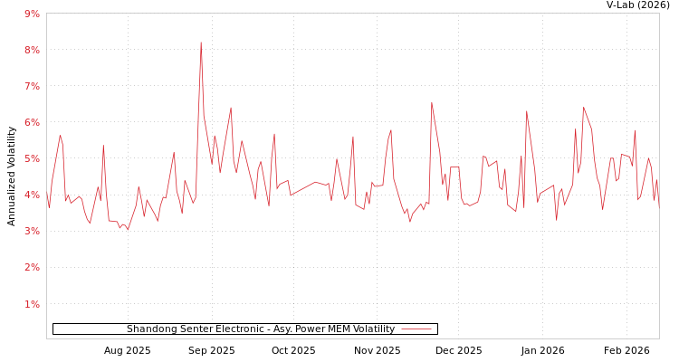 graph of Shandong Senter Electronic APMEM
