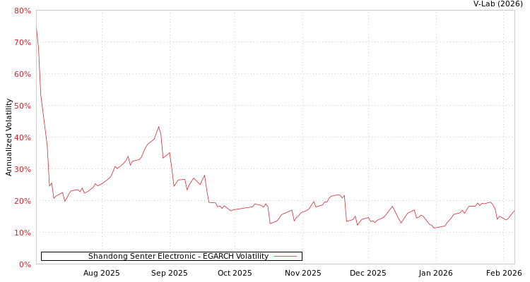 graph of Shandong Senter Electronic EGARCH
