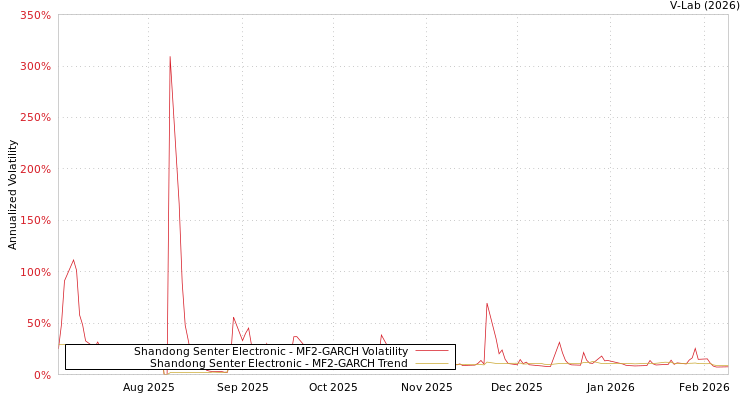 graph of Shandong Senter Electronic MF2-GARCH