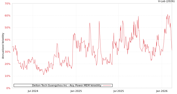 graph of Delton Tech Guangzhou Inc APMEM