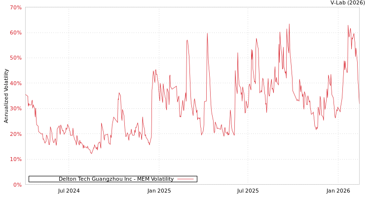graph of Delton Tech Guangzhou Inc MEM