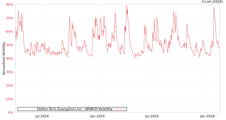 graph of Delton Tech Guangzhou Inc APARCH