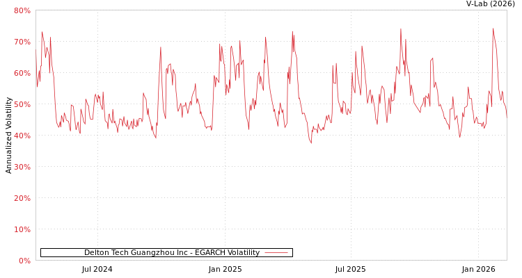 graph of Delton Tech Guangzhou Inc EGARCH