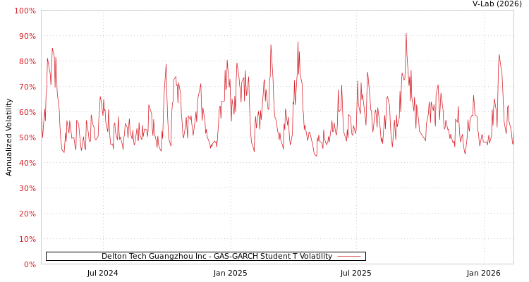 graph of Delton Tech Guangzhou Inc GAS-GARCH-T