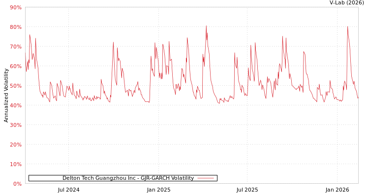 graph of Delton Tech Guangzhou Inc GJR-GARCH