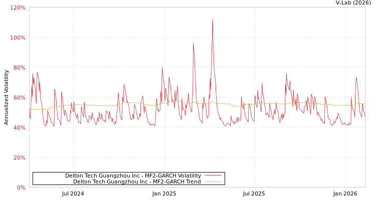 graph of Delton Tech Guangzhou Inc MF2-GARCH