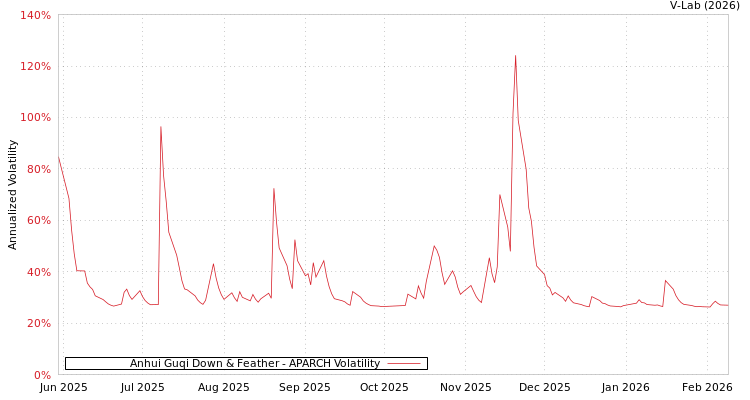 graph of Anhui Guqi Down & Feather APARCH