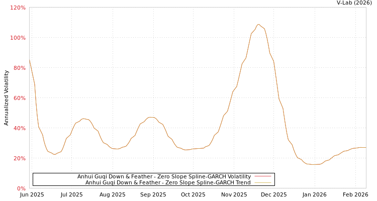 graph of Anhui Guqi Down & Feather S0GARCH