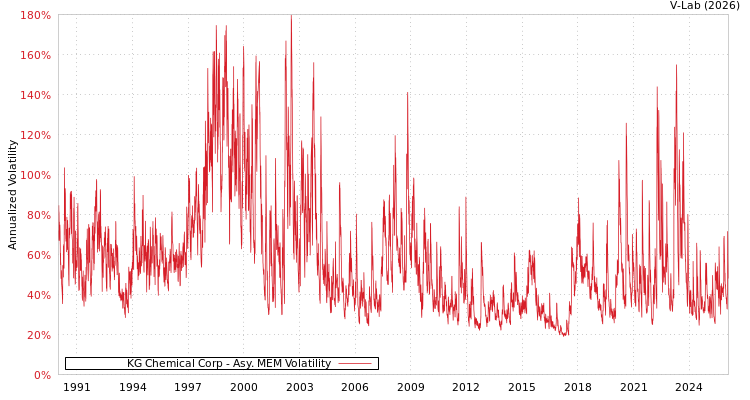graph of KG Chemical Corp AMEM