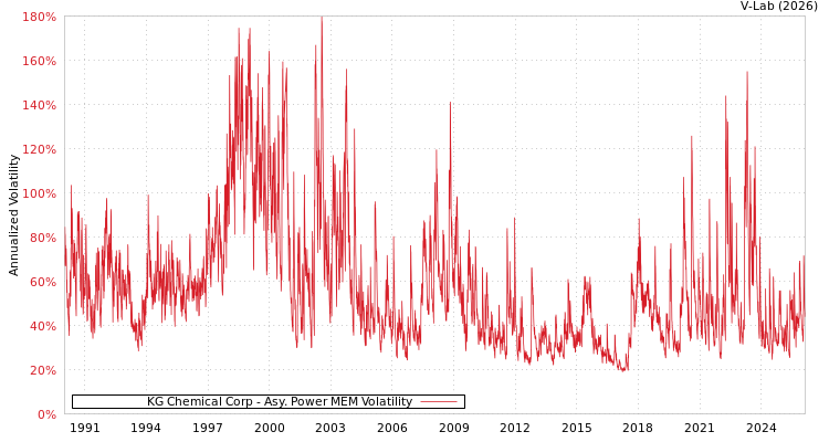 graph of KG Chemical Corp APMEM
