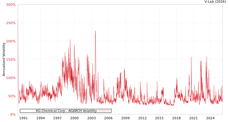 graph of KG Chemical Corp AGARCH