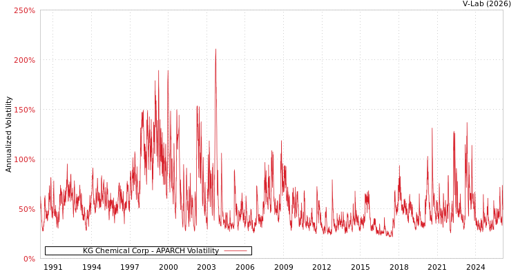 graph of KG Chemical Corp APARCH