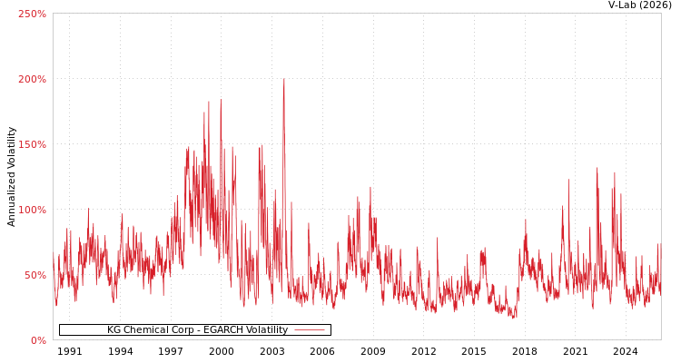 graph of KG Chemical Corp EGARCH