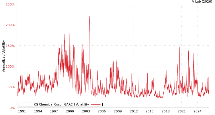 graph of KG Chemical Corp GARCH