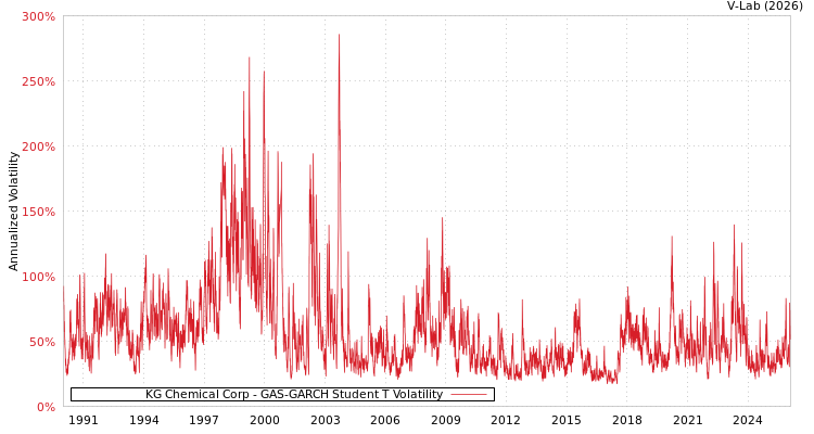 graph of KG Chemical Corp GAS-GARCH-T
