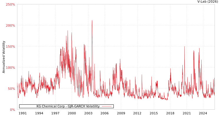 graph of KG Chemical Corp GJR-GARCH