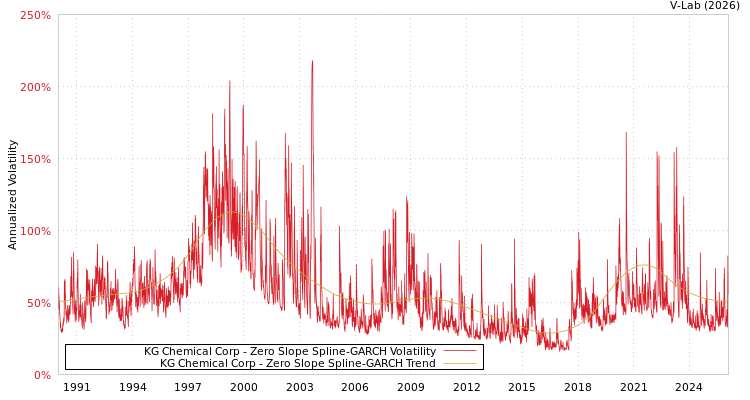 graph of KG Chemical Corp S0GARCH