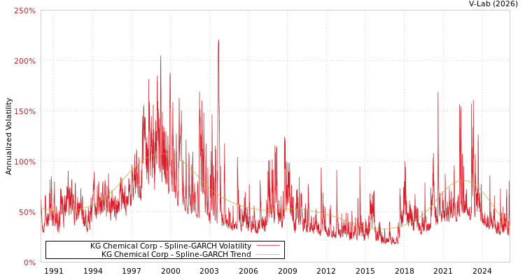 graph of KG Chemical Corp SGARCH