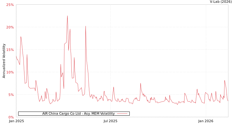 graph of AIR China Cargo Co Ltd AMEM