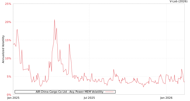 graph of AIR China Cargo Co Ltd APMEM