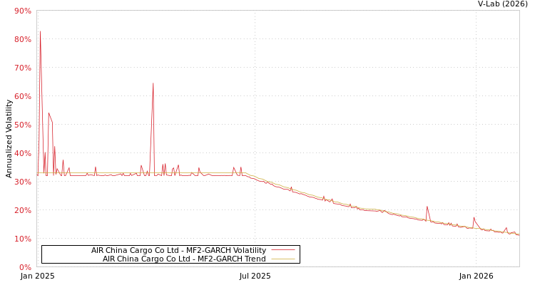graph of AIR China Cargo Co Ltd MF2-GARCH