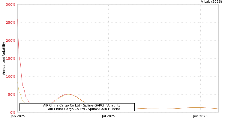 graph of AIR China Cargo Co Ltd SGARCH