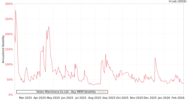 graph of Yalian Machinery Co Ltd AMEM