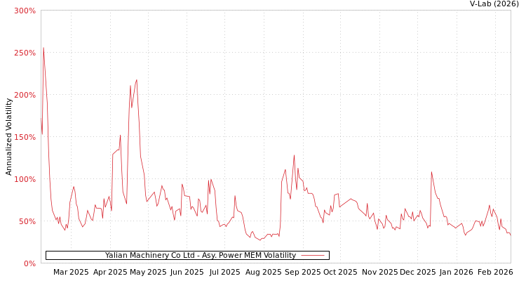 graph of Yalian Machinery Co Ltd APMEM