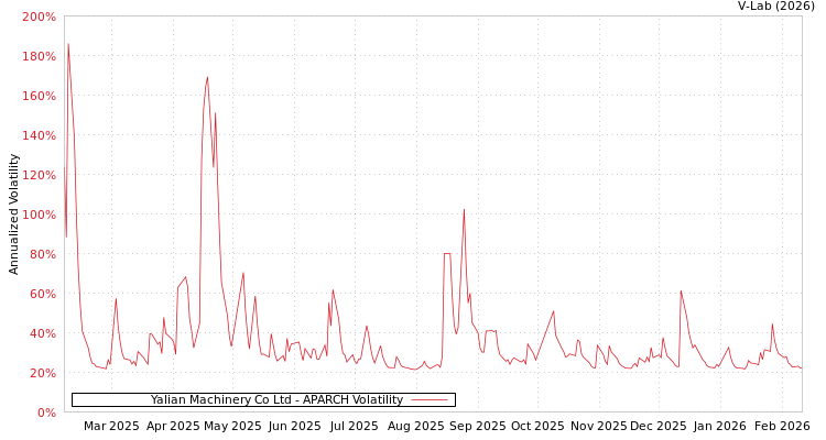 graph of Yalian Machinery Co Ltd APARCH